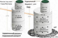 Септик,сливная яма с бетонных колец,цена