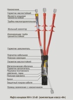 Муфта термоусаживаемая концевая наружная КНтп - 10 кВ (Комплектация В)