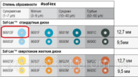 Диски полировочные Соф-лекс (Sof-Lex) 8691SF