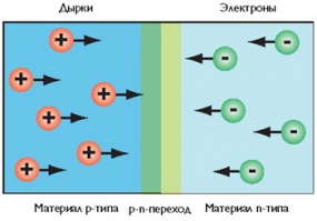 Как работает светодиод