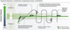 Кондиционеры инверторного типа. Аспекты выбора