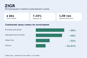 Zigr: контекстна реклама й оптимізація ціни кліка