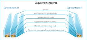 Отличия однокамерного стеклопакета металлопластикового окна от двухкамерного.