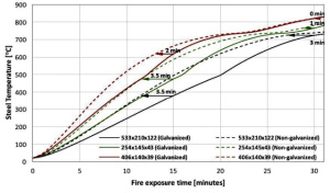 Вогнестійкість гарячеоцинкованої сталі R30: емісійність та EN 1993-1-2