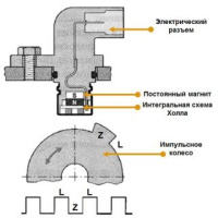 Датчик швидкості автомобіля (VSS)