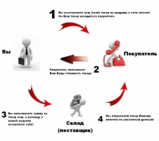 Дропшиппинг
