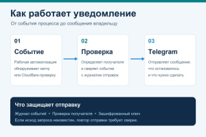 Telegram-бот для сповіщень про події робочих процесів