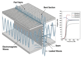 Влияние изгибов и швов на экранирование ткани Фарадея