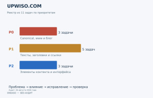 Upwiso – SEO-аудит canonical, разметки и страниц услуг