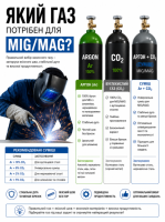 Який газ потрібен для MIG/MAG