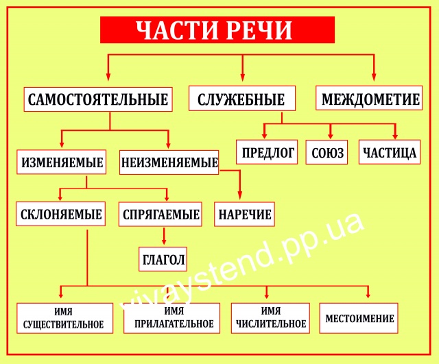 Изменяемые самостоятельные. Части речи самостоятельные и служебные междометия. Самостоятельные и служебные части речи таблица. Изменяемые и неизменяемые части речи таблица. Неизменяемые части речи таблица.