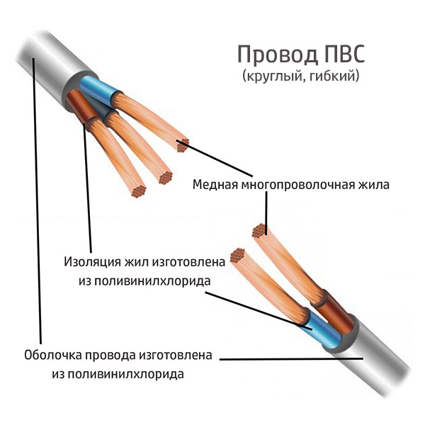 Какая жила. Провод электро 3х2.5. Кабель ПВС 3х2.5 расшифровка. Кабель ПВС 2х2.5. ПВС 2х2.5 расшифровка.