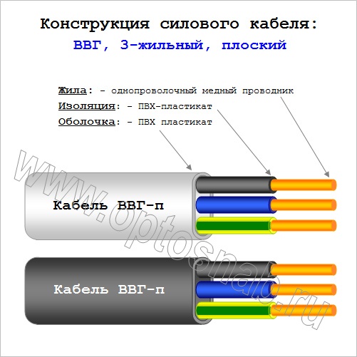 Ширина кабеля. Габариты кабеля ВВГНГ 3х1.5 плоский. Кабель 3х2.5 ВВГНГ толщина жилы. Ширина кабеля ВВГНГ 3х2.5 плоский. Толщина кабеля ВВГНГ 3х2.5.