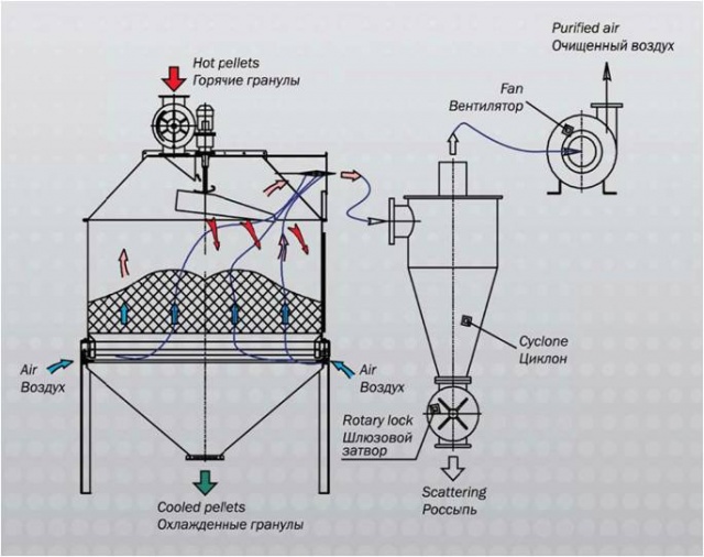 Колонна охлаждения гранул чертеж