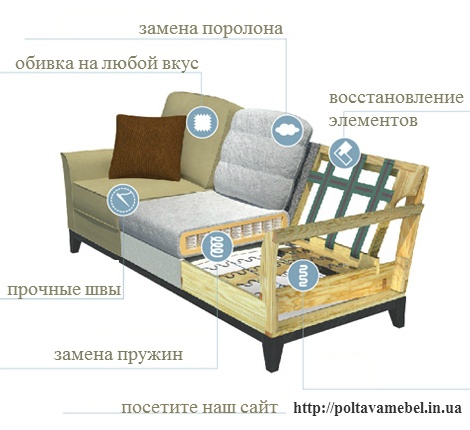 Перетяжка мебели в кременчуге