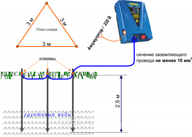 Схема подключения электропастуха к изгороди
