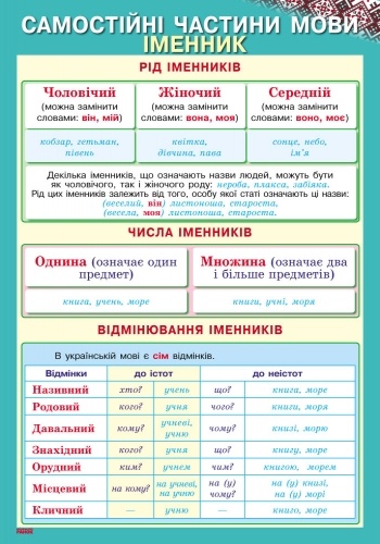 Клас української мови. Частини мови. Частини мови таблиця. Частини мови 3 клас. Частини мови украинский.